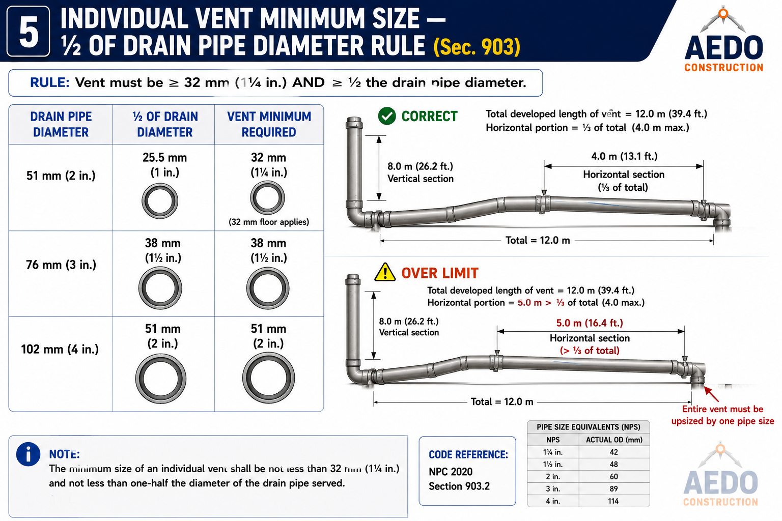 Individual Vent Minimum Size — ½ of Drain Pipe Diameter Rule (NPC §903)